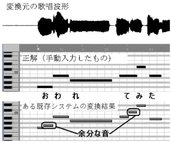 図 2.3: 音高変化によって区切られたと推測される，余分な音が出力された例（赤 とんぼの「おわれてみた」）