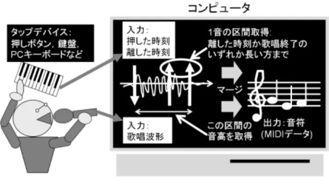 図 2.4: タップ併用型 Voice-to-MIDI の概要 「.」の 2 キーを使用し，1 キーのみ連打しても 2 キーを交互に打鍵してもよい仕様 とした．以下に 1 音毎の区間検知と，各区間における音高判定の処理手順を示す． 1
