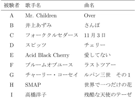 表 2.3: 各被験者の自由曲   被験者 歌手名 曲名 A Mr. Children Over B 井上あずみ さんぽ C フォーククルセダース 11 月 3 日 D スピッツ チェリー