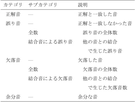 表 2.4: 認識結果の分類   カテゴリ サブカテゴリ 説明 正解音 — 正解と一致した音 誤り音 — 正解と一致しなかった音 全数  誤り音の全体数 結合音による誤り音  他の音との結合   で生じた誤り音 欠落音 — 欠落した音 全数  欠落音の全体数 結合音による欠落音  他の音との結合   で生じた欠落音数 余分音 — 余分な音   データのうちいずれかの音高と一致すれば正解とした．最終的に表 2.4 のように分 類された． 「結合音」とは，正しく区切られずに前後の音と結合した音を意味する．結合 