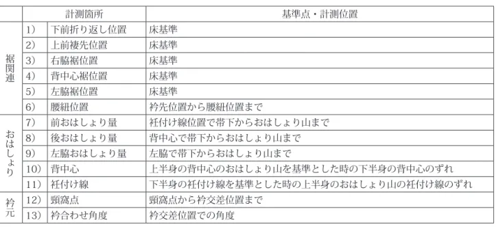 表 4　計測箇所 計測箇所 基準点・計測位置 裾関連 1） 下前折り返し位置 床基準2） 上前褄先位置床基準 3） 右脇裾位置 床基準 4） 背中心裾位置 床基準 5） 左脇裾位置 床基準 6） 腰紐位置 衿先位置から腰紐位置まで おはしょり 7） 前おはしょり量 衽付け線位置で帯下からおはしょり山まで 8） 後おはしょり量 背中心で帯下からおはしょり山まで 9） 左脇おはしょり量 左脇で帯下からおはしょり山まで 10） 背中心 上半身の背中心のおはしょり山を基準とした時の下半身の背中心のずれ 11） 衽付