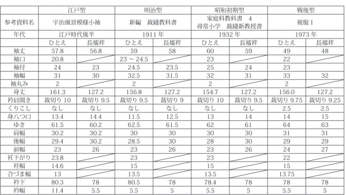 表 5　試験衣の仕立て上がり寸法 江戸型 明治型 昭和初期型 戦後型 参考資料名 宇治風景模様小袖 新編　裁縫教科書 尋常小学　裁縫新教授書家庭科教科書　4  被服Ⅰ 年代 江戸時代後半 1911 年 1932 年 1973 年 ひとえ 長襦袢 ひとえ 長襦袢 ひとえ 長襦袢 ひとえ 長襦袢 袖丈 57.8 56.8 59 58 60 59 49 48 袖口 20.8 23 ～ 24.5 23 22 袖付 24 23 24.5 23.5 25 24 23 袖幅 31 30 32.5 31.5 32 31 3
