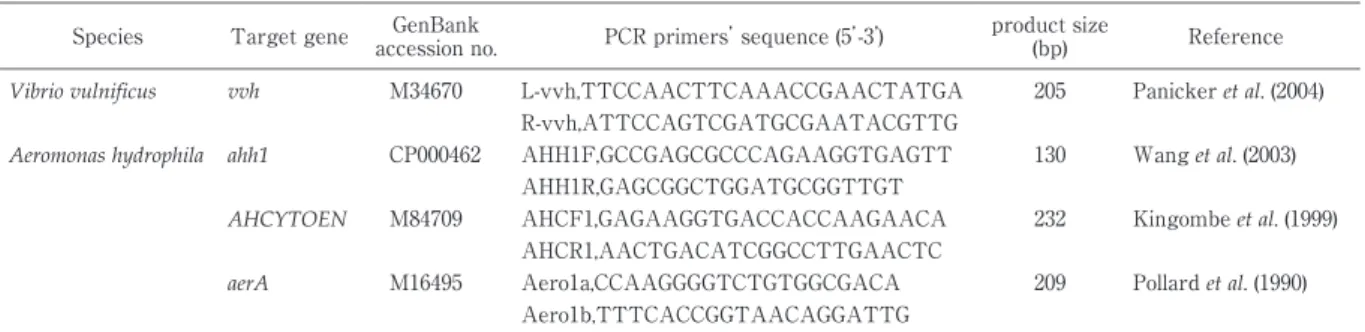 Tabl e 1 Pr i mer s f or det ec t i ng  V. vul ni f i c us and  A. hydr o phi l a Ref er enc eproductsize ( bp)PCR primers’ sequence (5’ -3’ )GenBankaccession no.