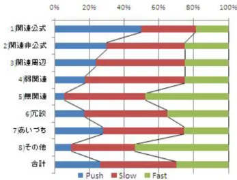 表  4   Kairos Chat 利用時の各レーンの発言数( N=7, *: p < .05) 