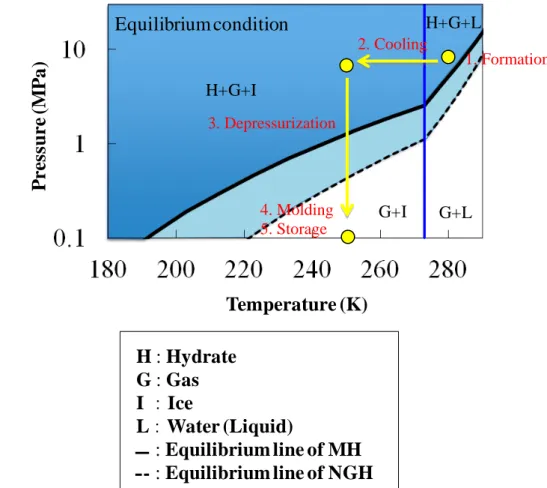 Figure 1.10 Phase equilibrium for methane hydrate (MH) and natural gas hydrate  (NGH)