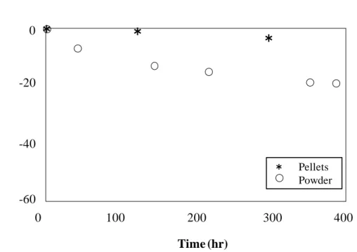 Figure 1.11 Stability of PDU-NGH pellets at 253 K under atmospheric pressure. [45] Time (hr) Difference of the natural gas hydrate ratio (%)01002003004000-20-40-60PelletsPowder＊＊＊＊