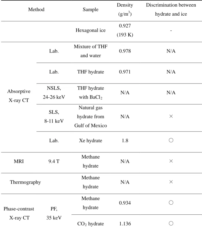 Table 2.1 Imaging method for gas hydrates. 