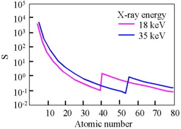 Figure 2.2 Detection sensitivity ratio of phase shift to intensity difference. 