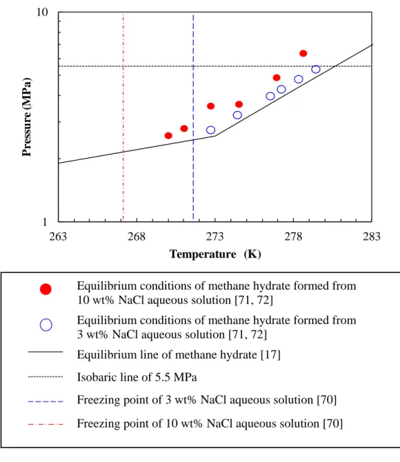 Figure 3.3 Phase equilibrium conditions of methane hydrate with or without NaCl. 