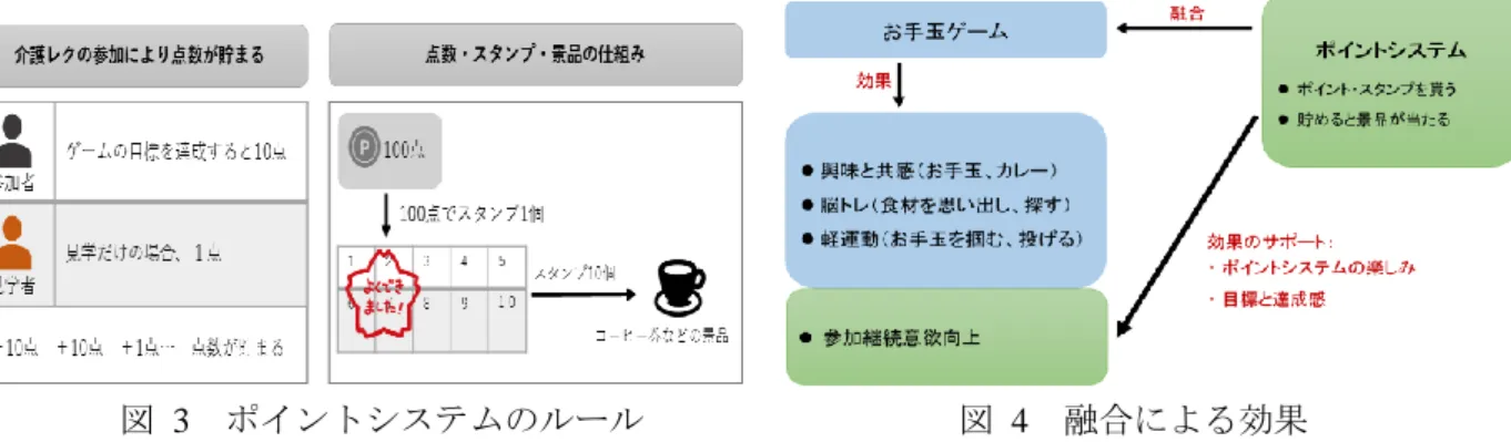 図  3  ポイントシステムのルール                  図  4  融合による効果  このポイントシステムは様々な介護レクに応用でき, 参加継続意欲を高めることが期待できる