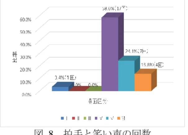 図 8 に示すように「Ⅳ．おでんの食材の的にお手玉を乗せた場面」が 17 カウント 58.6％で, おでん の食材を見つけてお手玉を的に乗せる目標を達成して満足し喜んでいた