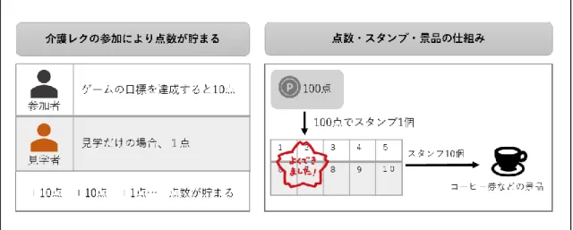 図 4. 1  ポイントシステムのイメージ  4.2  介護レクとポイントシステムとの融合による効果  介護レクに動機づけ効果が期待されるポイントサービスを融合させることで 得られる効果を図 4.2 に示す。このポイントシステムは様々な介護レクに応用 でき、継続参加の効果を高めることが期待できる。  図 4