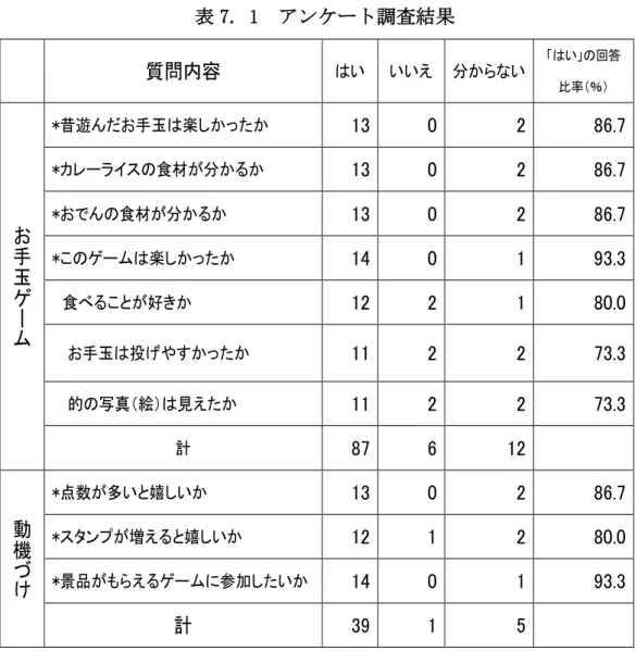 表 7. 1  アンケート調査結果  7.1.2  考察    表 7.1 のお手玉にゲームに関する「昔遊んだお手玉は楽しかったか」に対す る回答で、 「はい」の比率が 86.7％であったことは、お手玉を遊んだ子供の頃の 回想から懐かしく楽しかったためと推測する。また、アンケート調査に参加した 15 人の中 13 人が「カレーライスの食材が分かるか」 「おでんの食材が分かるか」 の質問に「はい」を回答し、多くの高齢者はカレーライスとおでんの食材を理解 できたと考える。表 7.1 のポイントシステムに関する 
