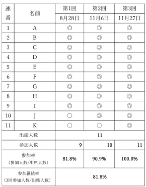 表 7.4 に示す M さんから V さんまでの出席者は病気、睡眠など理由で欠席で あったが、3 回出席していないため、参加率と参加継続率の分析対象外とする。 また、 L さんが 3 回出席したがゲームに参加していないため、参加率と参加継続 率の分析対象外とする。表 7.4 から、 3 回出席で 1 回以上参加した高齢者を対象 としたデータを抽出し、調査結果を表 7.5 に示す。  第 1 回実験では出席人数に対して参加人数 9 人で 81.8%の参加率であった。第 ２回は参加人数 10 人で参加率 90.