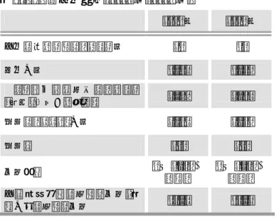表 1：ANR の公募結果（2005 年・2006 年）  2005 年の採択プロジェクトの 1 プロジェクトあた りの平均助成額は、アカデミックプロジェクトで 26 万ユーロであり、平均 2.5 のパートナーが参 加、産学連携プロジェクトでは、69 万ユーロで、 平均 4.9 のパートナーが参加している。  また、2005 年及び 2006 年の配分結果では、分 野指定型プログラムに対する助成が予算の 3 分の 2 を占め、若手、外国人向けプログラムを 含むボトムアップ型の研究に対する助成は 3 分 の 