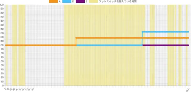図 5  1 回目：被験者 E の実験結果  Figure5  Experimental result of E in the 1 st  experiment 