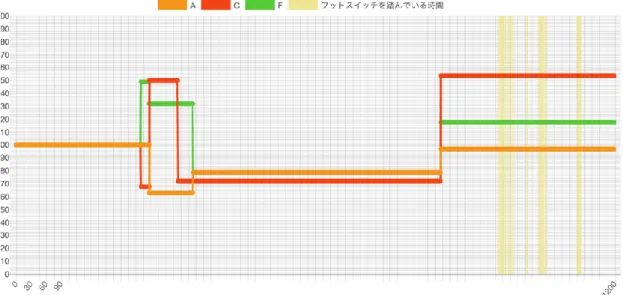 図 9  3 回目：被験者 F の実験結果  Figure9  Experimental result of F in the 3 rd  experiment 