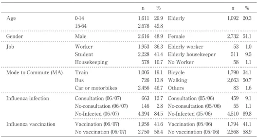 Tabl e  １ Summar y  St at i s t i c s %ｎ%ｎ 20. 31,092Elderly29.91,6110-14Age 49. 82,67815-64 51