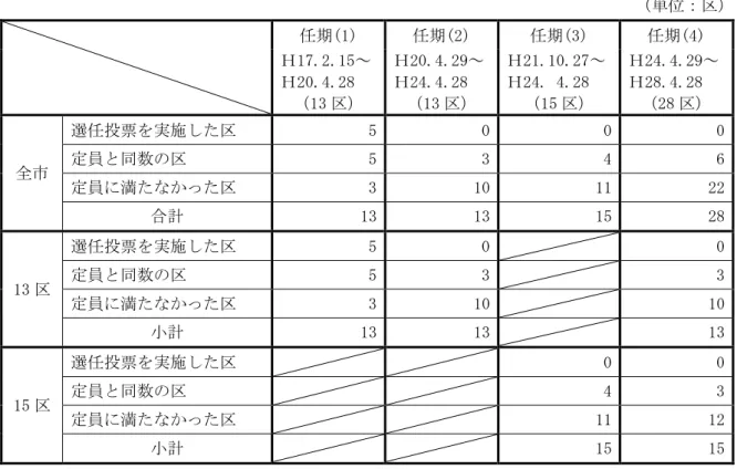 表 公募公選の状況 地域自治区   単 区 任期(1)  任期(2)  任期(3)  任期(4)    17.2.15～  20.4.28  13 区 20.4.29～ 24.4.28 13区 21.10.27～ 24