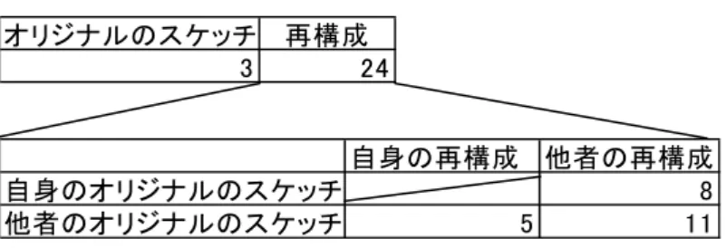 表 3.1．他者のアイディアから触発を受けたスケッチの枚数  BrainSketching BrainResketching 第２セッション以降の新規スケッチの総数(枚) 39 21 linkが記入されているスケッチ（枚） 20 17 オリジナルのスケッチ 再構成 3 24 自身の再構成 他者の再構成 自身のオリジナルのスケッチ 8 他者のオリジナルのスケッチ 5 11表3.2