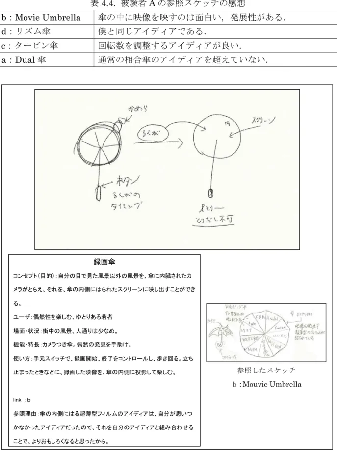 表 4.4.  被験者 A の参照スケッチの感想 b ： Movie Umbrella    傘の中に映像を映すのは面白い，発展性がある． d：リズム傘  僕と同じアイディアである．  c ：タービン傘 回転数を調整するアイディアが良い． a ： Dual 傘 通常の相合傘のアイディアを超えていない． 図 4.5