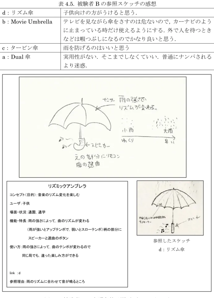 表 4.5.  被験者 B の参照スケッチの感想 d ：リズム傘 子供向けの方がうけると思う． b：Movie Umbrella    テレビを見ながら傘をさすのは危ないので，カーナビのよう に止まっている時だけ使えるようにする．外で人を待つとき などは暇つぶしになるのでかなり良いと思う． c：タービン傘  雨を防げるのはいいと思う  a：Dual 傘  実用性がない．そこまでしなくていい．普通にナンパされる より迷惑． 図 4.7