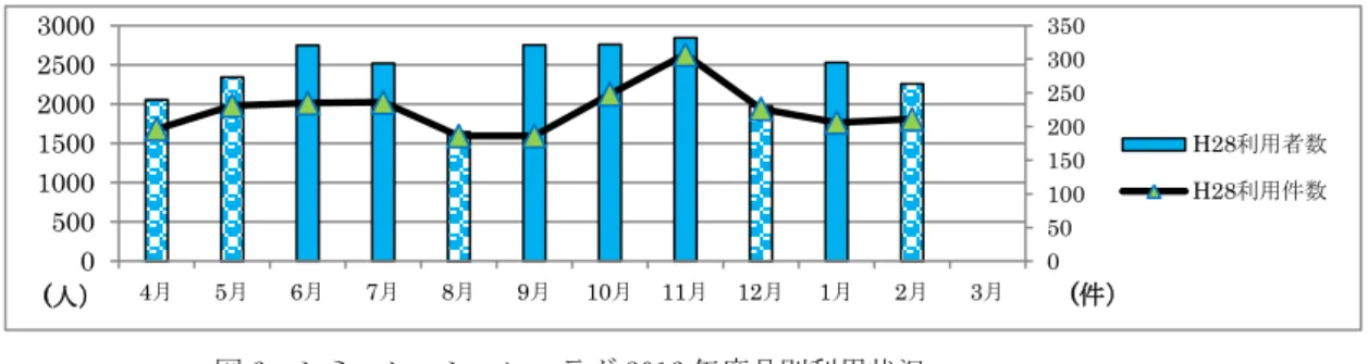 図 6  シミュレーション・ラボ 2016 年度月別利用状況  図 6-4  月別利用実績  2015 年度  図 6  シミュレーション・ラボ月別利用状況  0 50 1001502002503003500500100015002000250030004月 5月 6月 7月 8月 9月 10月  11月  12月 1月 2月 3月  (件） (人）  H28利用者数 H28利用件数 