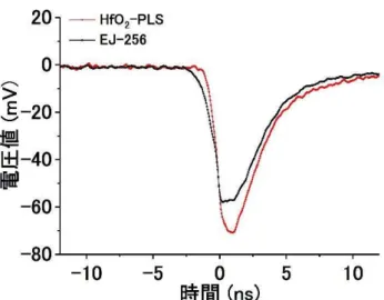 表 4.2 ： HfO 2 -PLS EJ-256 載 APD ン ン検出器