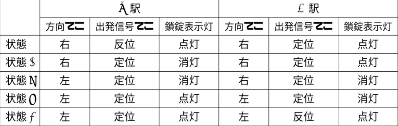 表 5.1: valid な状態 A 駅 B 駅 方向てこ 出発信号てこ 鎖錠表示灯 方向てこ 出発信号てこ 鎖錠表示灯 状態 1 右 反位 点灯 右 定位 点灯 状態 2 右 定位 消灯 右 定位 点灯 状態 3 左 定位 消灯 右 定位 消灯 状態 4 左 定位 点灯 左 定位 消灯 状態 5 左 定位 点灯 左 反位 点灯