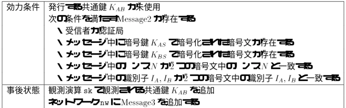 表  . /  を送信する条件と事後状態 効力条件 生成するノンス    が未使用 事後状態 観測演算 7 で観測されるノンス   を追加 観測演算  で観測されるノンス  を追加 ネットワーク #F に 