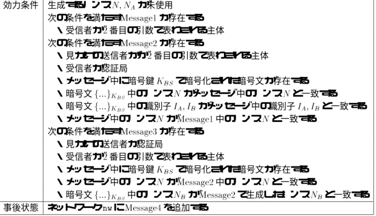 表  . /  を送信する条件と事後状態 効力条件 生成するノンス    が未使用   次の条件を満たす . /  が存在する ・受信者が  番目の引数で表わされる主体   次の条件を満たす 