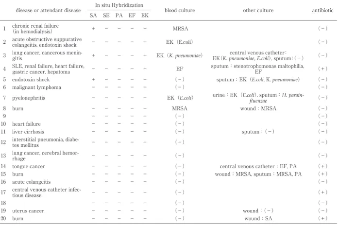 Tabl e 3 Posi ti ve  pathogen  resul ts  f or  each  p ati ent  wi th  sepsi s