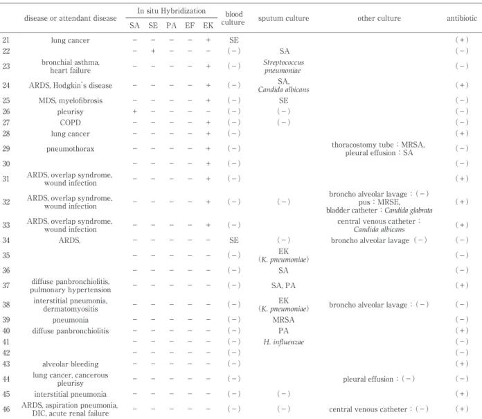 Tabl e 4 Posi ti ve  pathogen  resul ts  f or  each  p ati ent  wi th  respi ratory  i nf ecti ons