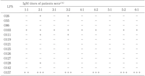 Tabl e 2 Reacti vi ty of  IgM anti body i n pati ent sera versus  E. col i  LPS measured by  ELISA.