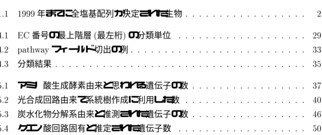 表 目 次 1.1 1999 年までに全塩基配列が決定された生物 : : : : : : : : : : : : : : : : : : 2 4.1 EC 番号の最上階層 ( 最左桁 ) の分類単位 : : : : : : : : : : : : : : : : : : : 29 4.2 pathway フィールド切出の例 : : : : : : : : : : : : : : : : : : : : : : : : : : 33 4.3 分類結果 : : : : : : : : : : : : : : :