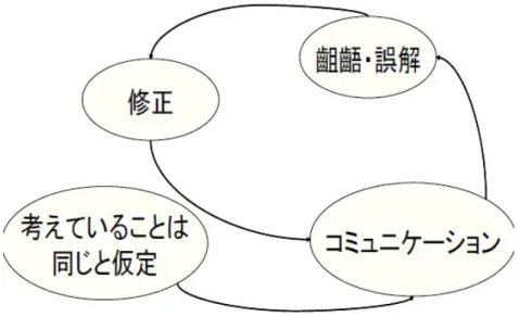 図 2.2：コミュニケーションのダイナミクス  の誤解や齟齬をどうにか解消しなくてはならなくなる。そこで我々は、齟齬が 生じている当該の記号について、自己あるいは相手、もしくは自他共々の解釈 に対して修正を図る。しかし、この修正によって完全に解釈の齟齬が解消され ているかどうか確認することはやはり不可能である。ここでもまた我々は、 「そ うは言っても、とりあえず齟齬は修正され、解釈は同じものになったに違いな い」と仮定し、再びコミュニケーションを開始するのである。こうしてコミュ ニケーションを続け、また新た