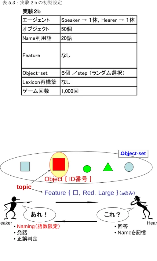 表 5.3：実験 2ｂの初期設定  エージェント Speaker → １体，Hearer → １体 オブジェクト 50個 Name利用語 20語 Object-set ５個 ／step （ランダム選択） Lexicon再構築 なし ゲーム回数 1,000回実験２ｂFeatureなし Speaker HearerObject-settopic Object｛ID番号 ｝