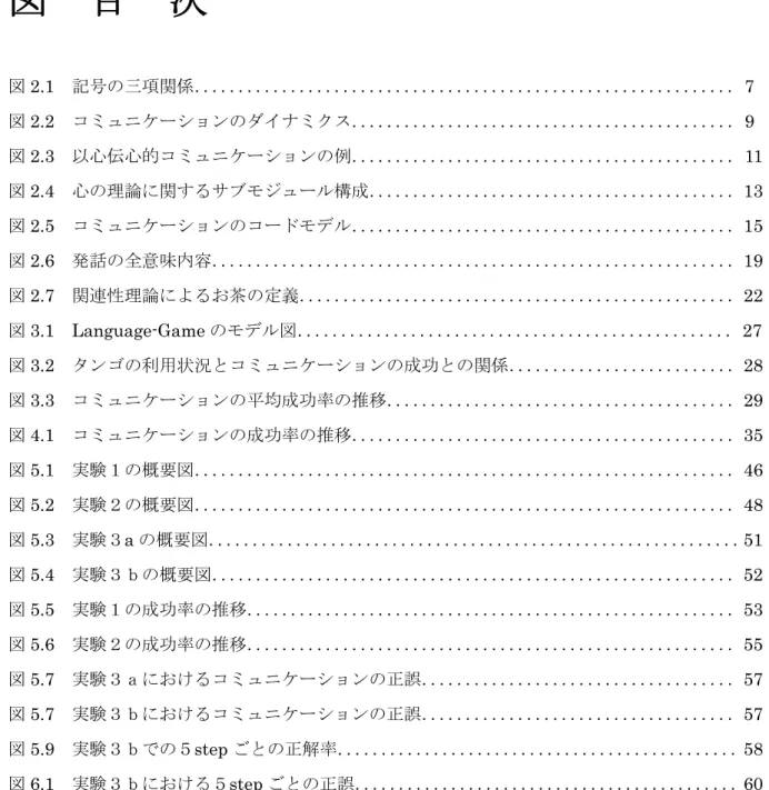 図  目  次 図 2.1  記号の三項関係． ．． ．． ．． ．． ．． ． ．． ．． ．． ．． ．． ． ．． ．． ．． ．． ．． ． ．． ．． ．． ．． ．． ． ．． ．． ．． ．． ．． ． ．． ．． ．．7  図 2.2  コミュニケーションのダイナミクス．． ． ．． ．． ．． ．． ．． ． ．． ．． ．． ．． ．． ． ．． ．． ．． ．． ．． ． ．． ．． ．． ．．9  図 2.3  以心伝心的コミュニケーションの例．． ． ．． ．． ．． ．． ．． 