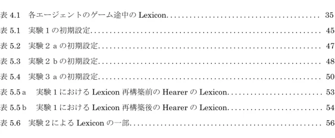 表  目  次 表 4.1  各エージェントのゲーム途中の Lexicon．． ．． ．． ．． ．． ． ．． ．． ．． ．． ．． ． ．． ．． ．． ．． ．． ． ．． ．． ．．．35  表 5.1  実験１の初期設定．． ．． ．． ．． ． ．． ．． ．． ．． ．． ． ．． ．． ．． ．． ．． ． ．． ．． ．． ．． ．． ． ．． ．． ．． ．． ．． ． ．． ．． ．．．45  表 5.2  実験２ａの初期設定．． ．． ．． ． ．． ．． ．． ．． ．． ． ．