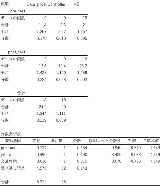 表 4-6 消極的な感情変化による二元配置分散分析 