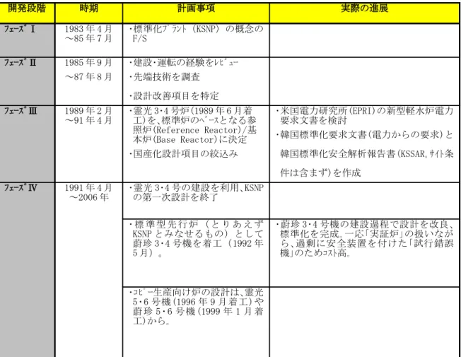 図表 13：韓国の 100 万 kW 級 PWR 標準化の計画とその実際の進展の概要 開発段階 時期 計画事項 実際の進展 ﾌｪｰｽﾞⅠ 1983 年 4 月 ～85 年 7 月 ･標準化ﾌﾟﾗﾝﾄ（KSNP）の概念のF/S ﾌｪｰｽﾞⅡ 1985 年 9 月 ～87 年 8 月 ･建設･運転の経験をﾚﾋﾞｭｰ･先端技術を調査 ･設計改善項目を特定 ﾌｪｰｽﾞⅢ 1989 年 2 月 ～91 年 4 月 ･霊光 3･4 号炉(1989 年 6 月着 工)を､標準炉のﾍﾞｰｽとなる参 照炉(Reference