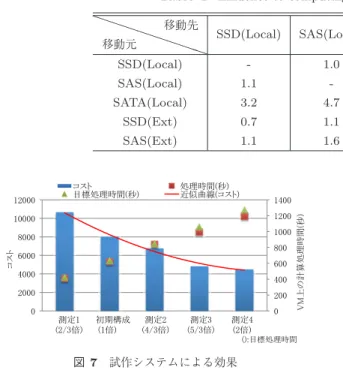 表 4 データ移動にかかる計算処理への影響度