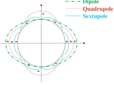 Figure 3: Ideal current distributions for the normal multipole field component