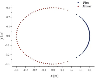 Figure 5: 2D cross-section of a single layer coil wound on an elliptic cylinder