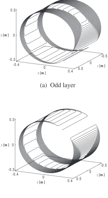 Figure 10: Single winding coil with left-right asymmetric cross-section