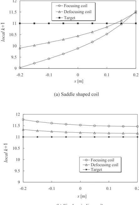 Figure 15: local k + 1 in initial design of the focusing and defocusing coils