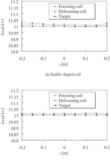 Figure 16: local k + 1 in optimized design of the focusing and defocusing coils