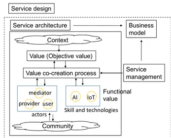 図 ４ に お い て 、 第 １ 層 の Actor,  Ba,  Community, ICT, Skill は、サービスを構成 す る 要 素 、 第 ３ 章 の Context,  Value,  Business model は、サービスをビジネスとし て捉えたときの要素、第２層の Architecture,  Design, Process management は、サービス価 値を創造するための方法に関する要素と位 置付けられる。これらの９つの要素を組み合 わせてサービス価値を創造する。  図