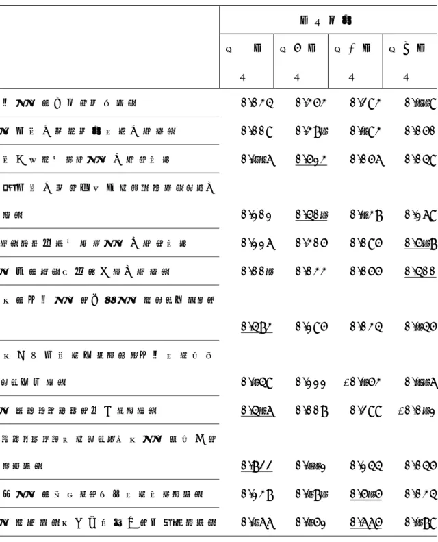 表 5 - 8 .   特 許 活 動 ・ 手 法 ス コ ア の 因 子 分 析 結 果     因 子 得 点 項 目 第 一 因子 第 二 因子 第 三 因子 第 四 因子 基 本 特 許 の 取 得 を 重 視 す る 0 