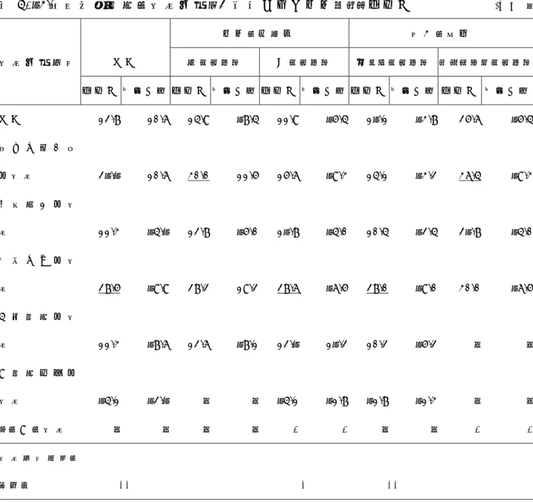 表 5 - 1 4 . 知 的 財 産 部 門 の 組 織 構 造 と 主 要 製 品 国 内 市 場 シ ェ ア 平 均 値                   ( 単 位 % ） 市 場 の 成 長 性 競 争 の 程 度 組 織 構 造 項 目 全 体 高 グ ル ー プ 低 グ ル ー プ 激 し い グ ル ー プ ゆ る や か な グ ル ー プ      平 均 値 標 準 偏 差 平 均 値 標 準 偏 差 平 均 値 標 準 偏 差 平 均 値 標 準 偏 差 平 均 値 標 準 偏 差